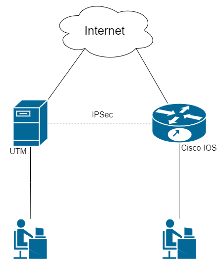 1. Incoming Connection of Cisco IOS to SafeUTM via IPsec.png