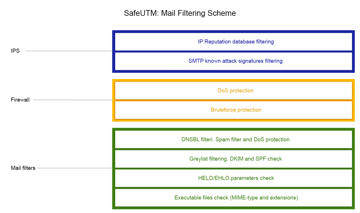 1. Mail Traffic Filtering Scheme.png