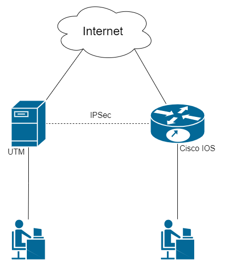 1. Outgoing SafeUTM Connection to Cisco IOS via IPsec.png