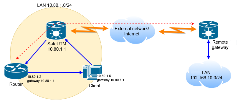 1. Access to Remote Networks via Router on LAN.png